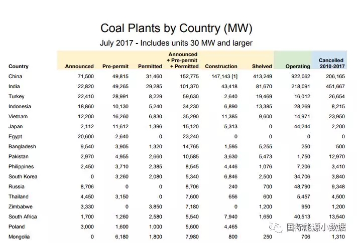 　　根据ENDCOAL.ORG的“全球煤电追踪系统”的数据，2017年7月份全球共有76个国家和地区拥有在运的煤电厂（30兆瓦以上），总装机容量为1,965.3吉瓦。其中煤电装机最多的国家是中国，装机容量高达922.1吉瓦，占全球总装机的46.9%；其次是美国，装机容量为281.1吉瓦（14.3%）；排在第三位的是印度，装机容量为218.1吉瓦（11.1%）