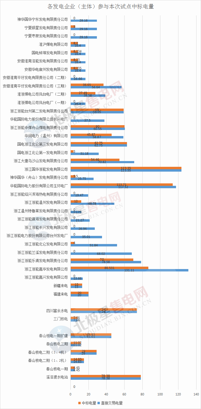             　　3月6日，北极星售电网从浙江省发改委获悉，《浙江省2018年度电力直接交易试点平台集中竞争结果公布》，2018年2月7日组织了浙江2018年度电力直接交易试点平台集中竞价，本次试点直接交易电量合计1100亿千瓦时，试点平台集中竞价出清价格(即结算电价)为0.385元/千瓦时。　　2017年，浙江省电力直接交易总规模达930亿千瓦时，占全社会用电量的23%左右