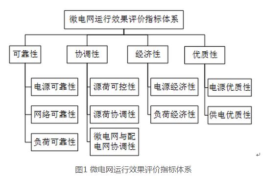 　　對微電網(wǎng)運行效果進行全面準確的評價,是促進微電網(wǎng)可持續(xù)、規(guī)?；】蛋l(fā)展的有效手段。運用魚骨圖法建立了基于源-網(wǎng)-荷3個維度的微電網(wǎng)運行效果評價指標體系,該評價指標體系充分考慮了微電網(wǎng)源-網(wǎng)-荷運行特性對微電網(wǎng)可靠性、協(xié)調(diào)性、經(jīng)濟性和優(yōu)質(zhì)性的影響