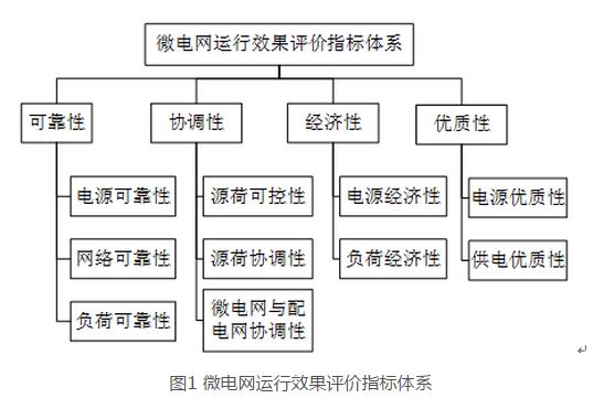 　　对微电网运行效果进行全面准确的评价,是促进微电网可持续、规模化健康发展的有效手段。运用鱼骨图法建立了基于源-网-荷3个维度的微电网运行效果评价指标体系,该评价指标体系充分考虑了微电网源-网-荷运行特性对微电网可靠性、协调性、经济性和优质性的影响