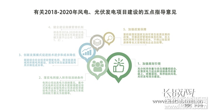 

近日，河北省发展改革委发布《关于2018-2020年风电、光伏发电项目建设指导意见》，三年内河北风电(集中式)新增建设规模将累计达842.72万千瓦，光伏电站将累计新增360万千瓦。

在风电、光伏发电项目建设中将加强规划引领，落实电网接入和市场消纳条件，创新发展模式促进技术进步和成本降低，健全建设规模管理机制和加强政策保障，以科学合理布局实现可再生能源持续健康发展