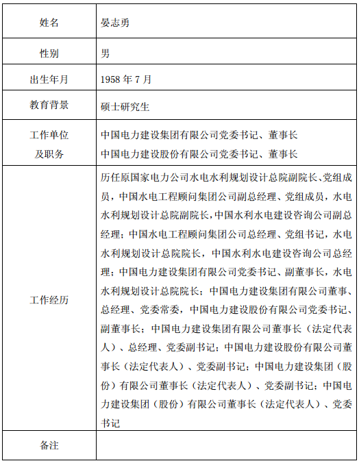             　　据悉，今日中国电力建设有限公司公布公司第二届董事会第八十三次会议决议公告，决议通过《关于确定中国电力建设股份有限公司第三届董事会董事候选人的议案》、《关于聘任李燕明担任中国电力建设股份有限公司副总经理的议案》、《关于设立中国电建（巴西）工程有限责任公司的议案》、《关于设立中国电建（巴西）工程有限责任公司的议案》四个议案。详情如下：　　中国电力建设股份有限公司第二届董事会第八十三次会议决议公告 　　本公司董事会及全体董事保证本公告内容不存在任何虚假记载、误导性陈述或者重