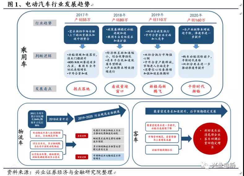 
	中國儲能網(wǎng)訊：國內(nèi)負(fù)極材料市場規(guī)模從2013 年的24.10 億元增長至2016 年的64.57 億元，復(fù)合增長率達(dá)到38.89%，在新能源車市場的帶動下全面提升，2018 年有望達(dá)到近百億元的市場規(guī)模。



	投資要點 



	電動汽車行業(yè)整體判斷：“2018調(diào)結(jié)構(gòu)迎放量，2020積分制見平價”