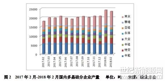 日前，硅业分会公布了2017年国内多晶硅企业产能情况。截止2017年底，国内在产多晶硅企业由2016年底的17家增加至22家，有效产能共计27.6万吨/年，同比增加31.4%，较2016年净增6.6万吨/年