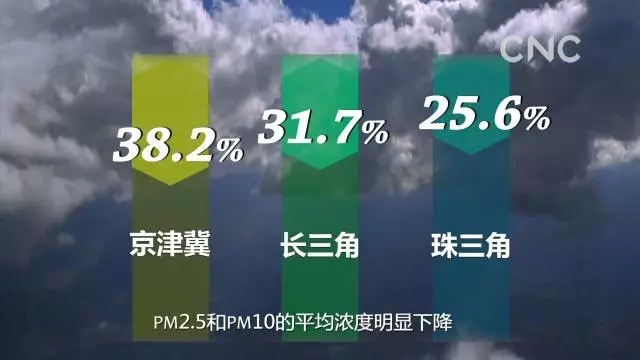             　　下周北京就要停暖气了，这个冬天是真的要过去了。　　住在帝都的小伙伴们都在感叹：这个冬天雾霾好像是少了!　　看媒体给出的数据，印证了大伙儿的感觉没错