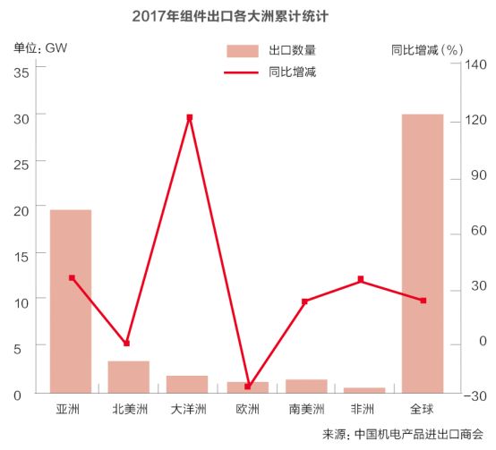 　　中国新能源电力投融资联盟秘书长彭澎认为，“未来整个市场能否吸收国内的光伏产能关键还是要看2018年的装机市场有多大，如果能维持在50~60GW，问题就不会太大。”　　高达53GW的新增装机，让2017年光伏产业发展再攀高峰