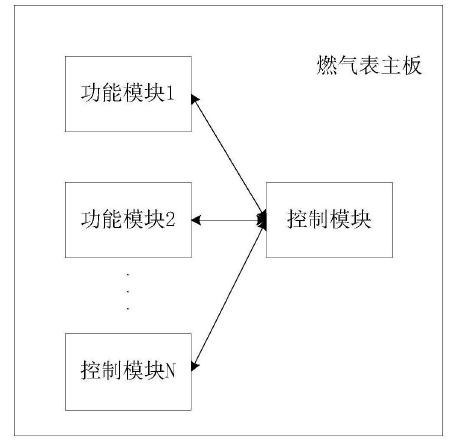 　　创意无极限，仪表大发明。今天为大家介绍一项国家发明授权专利——一种自动识别功能模块的智能燃气表