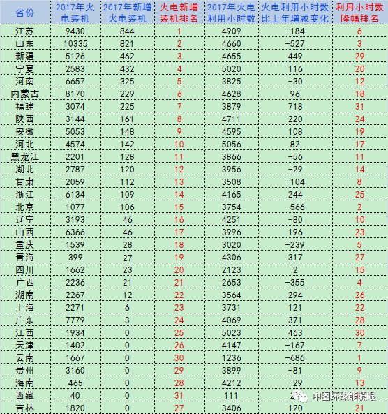             　　综合2016年和2017年各省份火电新增装机及火电利用小时数差额的对比可以看出，火电装机增加和火电利用小时数减少有一定的联系，但要综合本地区可再生能源发电情况、以及用电需求情况，才能更合理解释增幅和降幅不同步的现象。　　表12017年分省火电装机及火电利用小时数与上年情况对比　　单位：万千瓦，小时　　数据来源：中图环球数据库　　火电新增装机排名靠前、而火电利用小时数降幅较小的省份有新疆（2,29）、类似的省份有宁夏（4,20）、内蒙古（6,18）、福建（7,31）和陕西（8,2