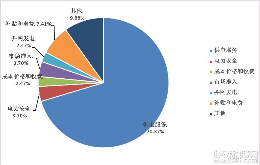 为保护能源投资者、经营者、使用者的合法权益，维护能源市场秩序，依法履行监管职责，西北能源监管局积极发挥12398能源监管热线作用，畅通投诉举报渠道，加强舆情监测，及时高效查处能源投诉举报事项，充分发挥热线的民生通道作用。2018年以来，共接收并查处的陕、宁 、青三省（区）有效事项194件，我局依法受理15件，已办结14件，正在办理1件
