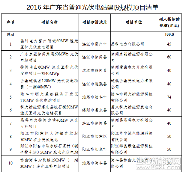 2018年3月7日，广东省发改委发布2016年广东省普通光伏电站建设规模项目清单的通知，2016年广东省普通光伏电站建设规模项目原为499.5MW，后追加规模1000MW，追加规模项目中中标电价最低为0.805（元/千瓦时，含税）；两批次共计41个光伏发电项目。广东发改委要求2017年6月30日前投运的项目，执行竞争性配置中标承诺电价；2017年7月1日后投运的项目，按国家规定电价政策执行，但不高于竞争性配置中标承诺电价