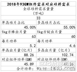 為什么要寫“組件需求量”而不寫“光伏裝機(jī)量”?這是因?yàn)樵诿绹?guó)201政策的擾動(dòng)下，美國(guó)電站業(yè)主已經(jīng)囤積了5GW的光伏組件庫存，這些庫存雖然會(huì)變成美國(guó)的光伏裝機(jī)量但并不會(huì)變成實(shí)際的組件需求。所以在2018年這個(gè)時(shí)間點(diǎn)上，算算組件需求量更能貼近制造業(yè)的實(shí)際感受