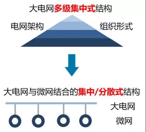 
	1、 我國未來能源領(lǐng)域發(fā)展的關(guān)鍵目標



	未來我國能源領(lǐng)域發(fā)展的關(guān)鍵目標主要有四個方面：



	（1）從單一能源系統(tǒng)向綜合能源系統(tǒng)轉(zhuǎn)變



	（2）橫向多能互補



	（3）縱向“源-網(wǎng)-荷-儲”協(xié)調(diào)



	（4）集中和分布相結(jié)合



	這四個關(guān)鍵目標是在2014年的能源革命以及2015年的電力體制改革這兩個政策環(huán)境下梳理總結(jié)出來的。


	


	






	隨著能源革命的推進，大電網(wǎng)多級集中式結(jié)構(gòu)會逐漸演變?yōu)榇箅娋W(wǎng)與微網(wǎng)結(jié)合的集中/分散式結(jié)構(gòu)