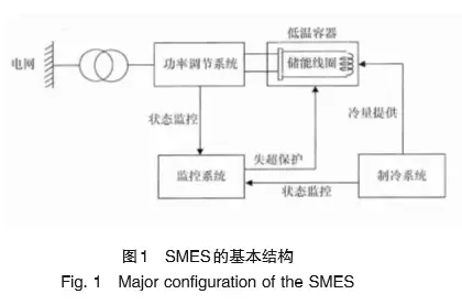 
	中國儲能網(wǎng)訊：超導磁儲能系統(tǒng)將電磁能存儲在超導儲能線圈中，具有反應速度快、轉(zhuǎn)換效率高、快速進行功率補償?shù)葍?yōu)點，在提高電能品質(zhì)、改善供電可靠性及提高大電網(wǎng)的動態(tài)穩(wěn)定性方面具有重要價值。概述了超導儲能系統(tǒng)的工作原理、研究現(xiàn)狀及優(yōu)缺點，并展望了其未來應用可能性及發(fā)展方向