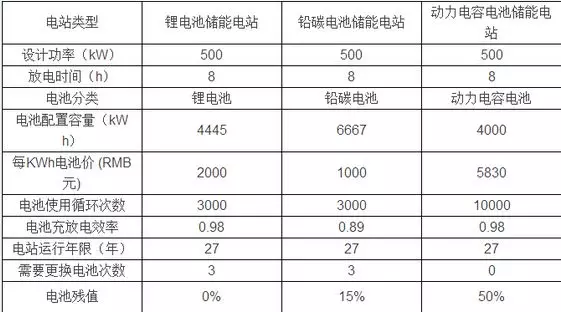 
	中國儲能網(wǎng)訊：以三種不同電池，按照500kW-8h(4000kWh)儲能電站，分別比較儲能電站成本與效益。見下表1~表2