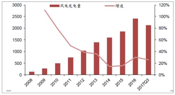 　　一、风电行业现状分析
 
　　风电消纳改善，平均利用小时数上升，弃风率下降明显。2017 年1-9 月全国风电发电量2128亿千瓦时，同比增长26%；平均利用小时数1386 小时，同比增加135 小时；弃风电量295.5 亿千瓦时，同比减少103亿千瓦时，弃风率同比下降6.7 个百分点，实现弃风电量和弃风率“双降”’