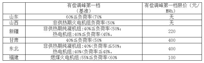 
	中國(guó)儲(chǔ)能網(wǎng)訊：3月1日，山東電力輔助服務(wù)市場(chǎng)正式啟動(dòng)，有償調(diào)峰和AGC將通過(guò)集中競(jìng)價(jià)統(tǒng)一獲取，日前組織、日內(nèi)調(diào)整，山東電力市場(chǎng)建設(shè)進(jìn)入了新的階段。


	這一次，我們來(lái)聊聊輔助服務(wù)市場(chǎng)