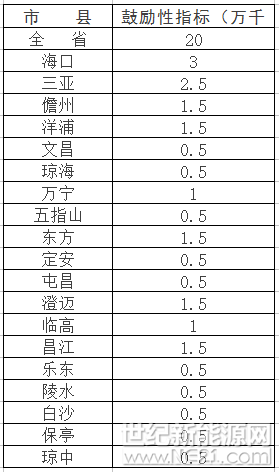 日前，海南省下发《“十三五”控制温室气体排放工作方案》(以下简称《方案》)的通知，指出要坚定不移推进生态立省，促进绿色低碳发展，确保完成国家下达海南省碳排放约束性指标。

《方案》指出低碳引领能源改革，要加快发展非化石能源