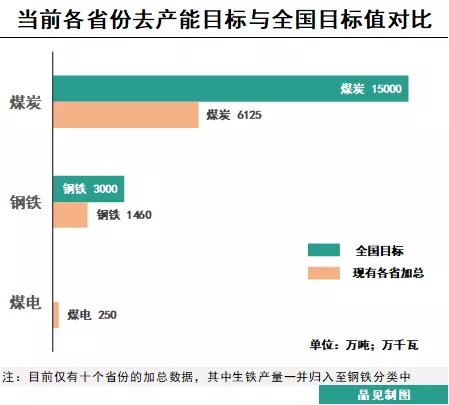 　　2018年我国政府工作报告明确提出，2018年将再压减钢铁产能3000万吨左右，退出煤炭产能1.5亿吨左右，淘汰关停不达标的30万千瓦以下煤电机组。　　与2017年的目标相比，钢铁去产能目标相对降低到3000万吨左右，而煤炭去产能的目标依旧维持在1.5亿吨，这有些出乎业内人士时的预期，毕竟十三五期间去产能目标是8亿吨，2016与2017年两年合计去产能规模约在5亿吨，剩余三年去产能的工作将更加深入，保守测算应该是每年1亿吨左右，但是2018年的目标还是定在1.5亿吨，这也就意味着十三五期间剩余的任务量