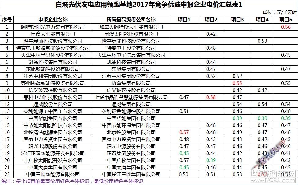 3月7日，白城人民政府網(wǎng)站發(fā)布了《白城光伏發(fā)電應(yīng)用領(lǐng)跑基地2017年競(jìng)爭(zhēng)優(yōu)選申報(bào)企業(yè)信息公示表》，其中5個(gè)項(xiàng)目中有4個(gè)報(bào)出國(guó)內(nèi)光伏迄今為止的最低價(jià)0.39元/千瓦時(shí)，其中華能、中廣核分別以該價(jià)格投出3個(gè)和1個(gè)項(xiàng)目。按照白城2018年執(zhí)行的0.65元/千瓦時(shí)標(biāo)桿光伏上網(wǎng)電價(jià)來(lái)算，該報(bào)價(jià)降幅高達(dá)40%，并且僅比當(dāng)?shù)?.3731元/千瓦時(shí)的標(biāo)桿燃煤上網(wǎng)電價(jià)高0.0169元/千瓦時(shí)