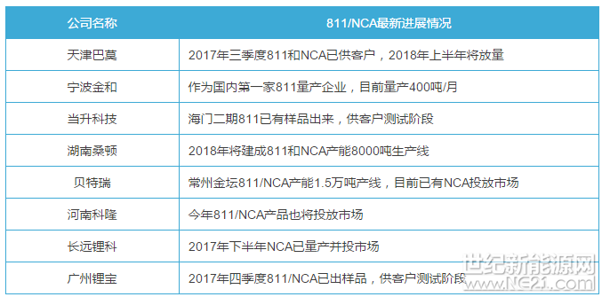 近日，韓國現(xiàn)代正式發(fā)布了 Kona EV 純電動SUV，該車型將提供兩個版本，續(xù)航里程分別為300公里和470公里，對應(yīng)的電池包容量為39.2kwh和64kwh。需要注意的是 Kona EV 的電池由LG化學(xué)提供，采用NCM811電芯，這也是首款搭載NCM811電芯的新能源汽車
