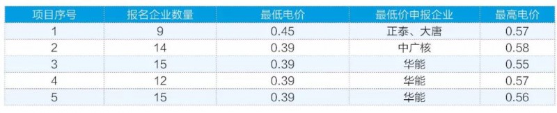 3月7日，水電水利規(guī)劃設(shè)計(jì)總院官網(wǎng)公布了白城光伏發(fā)電應(yīng)用領(lǐng)跑基地的申報(bào)情況。

業(yè)內(nèi)旋即被0.39元/千瓦時(shí)的低價(jià)震撼到了