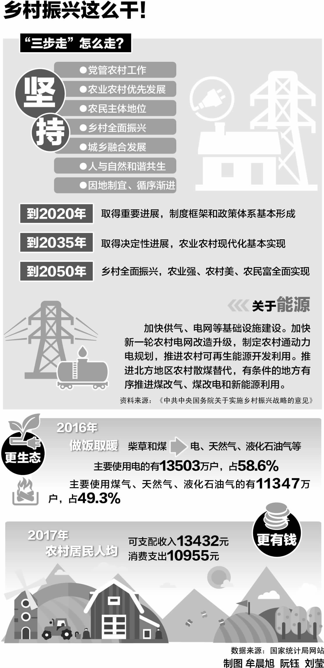 　　2018年政府工作报告指出：大力实施乡村振兴战略。科学制定规划，健全城乡融合发展体制机制，依靠改革创新壮大乡村发展新动能