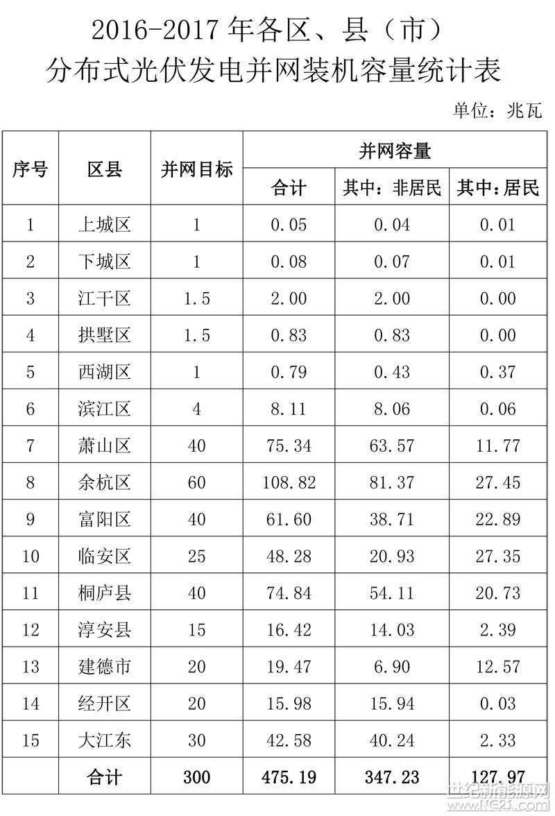 杭经信节新〔2018〕28号

各区、县（市）经信局（发改经济局），杭州经济开发区、杭州大江东产业集聚区经发局：

《杭州市人民政府关于进一步加快太阳能光伏推广应用促进光伏产业创新发展的实施意见》（杭政函〔2016〕79号）出台以来，各地进一步加快光伏发电应用，促进光伏产业创新发展，取得了良好的成效。全市累计新增并网分布式光伏发电装机容量475.19兆瓦，超额完成了目标任务