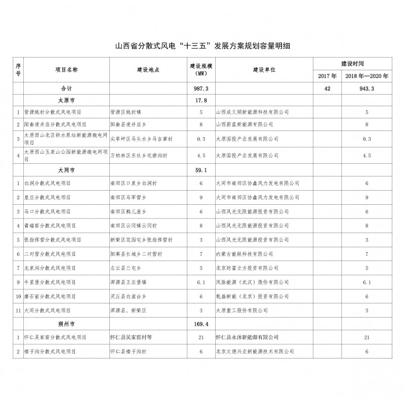 　　山西省发改委日前发布《关于山西省“十三五”分散式风电项目建设方案的公示》，公示时间：2018年3月8日至2018年3月14日。其中共包括105个项目，总装机987.3MW