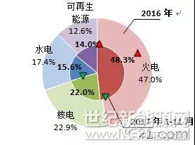 2017年11月，歐洲OECD國(guó)家總發(fā)電量為3095億千瓦時(shí)，同比增長(zhǎng)2.7%，增速比上月提高0.5個(gè)百分點(diǎn)，環(huán)比增長(zhǎng)7.3%。1-11月歐洲OECD國(guó)家發(fā)電量為32014億千瓦時(shí)，其中火力發(fā)電量為15474億千瓦時(shí)，同比增長(zhǎng)6.2%，占總發(fā)電量的48.3%，份額比2016年增加1.3個(gè)百分點(diǎn)；水電發(fā)電量為4999億千瓦時(shí)，同比下滑9.6%，占總發(fā)電量的比例為15.6%，比去年下滑2.8個(gè)百分點(diǎn)；核能發(fā)電量為7058億千瓦時(shí)，同比回落1.8%，占比22.0%，下滑0.9個(gè)百分點(diǎn)；可再生能源發(fā)電量為4483