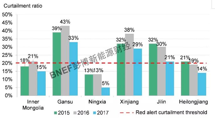 　　3月7日，国家能源局发布2018年风电投资监测预警结果， 风电红色预警区域由2017年的六省下调至三省：甘肃，新疆(含兵团)，吉林。　　宁夏变更为绿色区域，将重新获得新增年度建设规模
