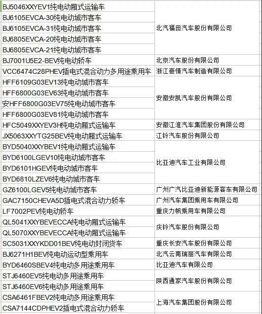 
	中國儲能網(wǎng)訊：3月8日，工信部發(fā)布了2018年第2批《新能源汽車推廣應(yīng)用推薦車型目錄》，共有28家企業(yè)51款車型入選。



	從動力類型來看，包含45款純電動車型，5款插電混動車型，1款燃料電池車型