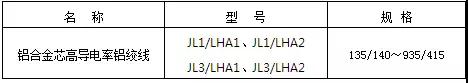 
                
	
                    
	新型節(jié)能導(dǎo)線用于超高壓、特高壓等架空輸電線路的建設(shè)，可進(jìn)一步降低架空輸電線路的電能損耗，提升線路傳輸效率，節(jié)約資源能源，是節(jié)能導(dǎo)線的升級產(chǎn)品，有助于打造綠色智能電網(wǎng)，落實(shí)國家節(jié)能減排政策和大氣污染防治計(jì)劃，促進(jìn)資源能源高效開發(fā)利用，符合國民經(jīng)濟(jì)由高速向高質(zhì)量轉(zhuǎn)變的發(fā)展方向。

	目前，國家經(jīng)濟(jì)發(fā)展仍處于較高水平，電力需求持續(xù)增加，架空輸電線路建設(shè)持續(xù)進(jìn)行，每年在架空輸電線路上電能損失達(dá)幾千億度，節(jié)能降耗具有重要意義，新型節(jié)