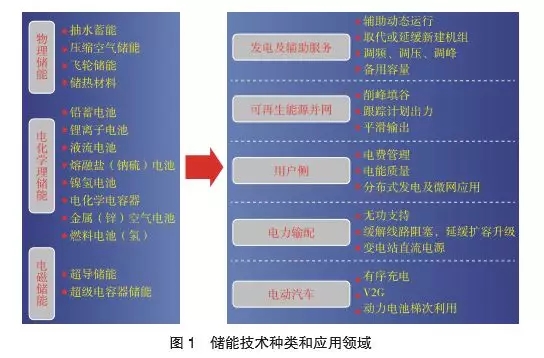
	中國儲能網(wǎng)訊：生能源發(fā)展水平，也決定了能源互聯(lián)網(wǎng)建設的成敗。隨著各國對儲能技術研發(fā)和應用重視程度逐漸提高，相關核心配套技術取得長足進展