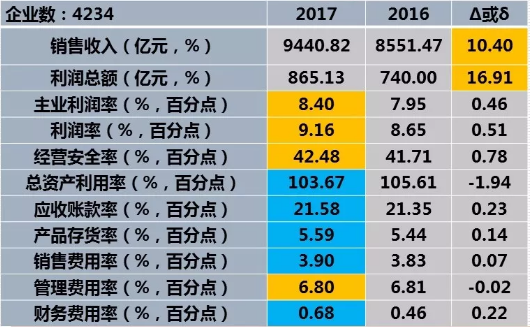　　2017年1-12月仪器仪表行业11个经济运行指标中，6个指标好于上年同期，总资产利用率、应收账款率、产品存货率、销售费用率和财务费用率差于上年同期。 　　一、仪器仪表行业经济运行状态及特点 　　1、2017年1一12月仪器仪表行业经济运行状态  　　11个经济运行指标中，6个指标好于上年同期，总资产利用率、应收账款率、产品存货率、销售费用率和财务费用率差于上年同期