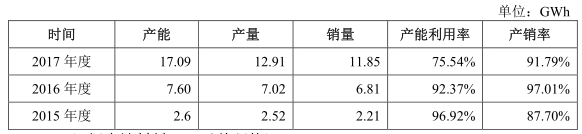 
	中國(guó)儲(chǔ)能網(wǎng)訊：2017年11月，獨(dú)角獸寧德時(shí)代遞交了招股說明書，3月12日，公司更新了招股說明書，尤其是對(duì)2017年的年報(bào)信息進(jìn)行了披露，我們?cè)诖藢?duì)公司的最新經(jīng)營(yíng)情況進(jìn)行盤點(diǎn)。


	1、出貨量首次位居全球第一，中國(guó)獨(dú)角獸登上世界舞臺(tái)


	2015 年、2016 年和 2017 年，公司動(dòng)力電池系統(tǒng)銷量分別為 2.19GWh、6.80GWh 和 11.84GWh，產(chǎn)能在2017年也達(dá)到了17.09Gwh，產(chǎn)能和產(chǎn)量穩(wěn)居行業(yè)第一