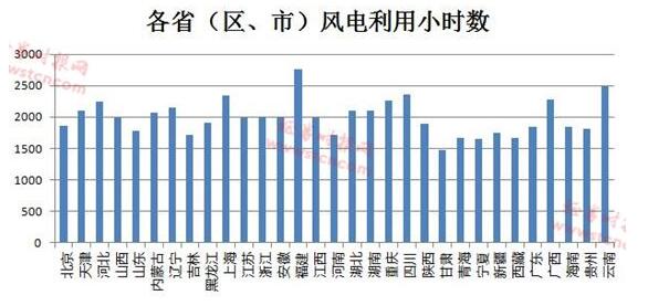  　　风电形势悄然在好转，逾半数公司业绩报喜，但这个情况需留意……
 
　　2017年风电形势好转的背景下，近日风电行业又迎来新的利好消息。
 
　　3月7日，国家能源局发布《2018 年度风电投资检测预警结果的通知》，原“红六省”中的内蒙古、黑龙江、宁夏于2018年解除风电红色警戒