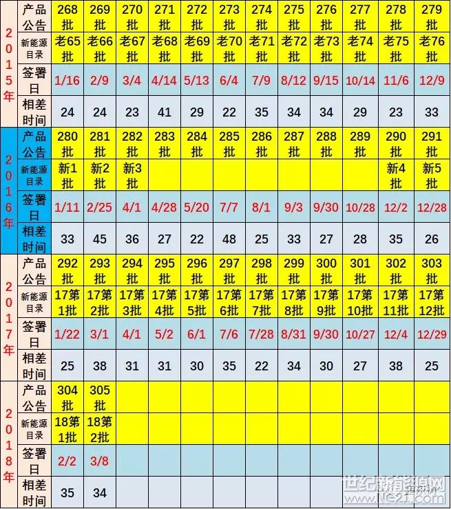 3月6日，工信部正式發(fā)布第305批《道路機(jī)動(dòng)車輛生產(chǎn)企業(yè)及產(chǎn)品公告》，同時(shí)，本批公告中發(fā)布了《新能源汽車推廣應(yīng)用推薦車型目錄(2018年第2批)》也是很值得分析的資料，體現(xiàn)出新能源車的發(fā)展趨勢(shì)和企業(yè)布局運(yùn)作。純電動(dòng)汽車主流車型動(dòng)力性、經(jīng)濟(jì)性、安全性及舒適性大幅提升，這也是目錄體現(xiàn)的產(chǎn)品進(jìn)步