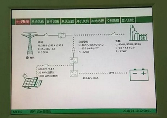 
	中國(guó)儲(chǔ)能網(wǎng)訊：近日，由猛獅科技旗下江蘇泰霸電源系統(tǒng)有限公司自主開發(fā)設(shè)計(jì)的55kWh鋰電儲(chǔ)能系統(tǒng)投入運(yùn)行，并順利完成1000kWh的充放電任務(wù)。


	


	系統(tǒng)順利完成1000kWh的充放電任務(wù)



	該系統(tǒng)由144個(gè)120Ah電芯串聯(lián)而成，配備可視化的人機(jī)操作界面