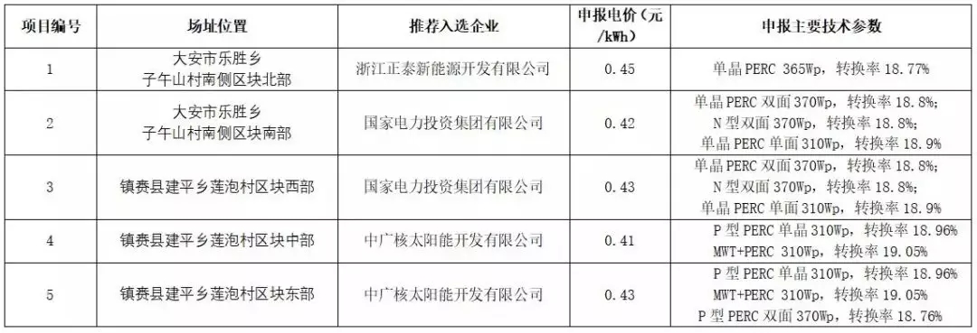 
	中國儲能網(wǎng)訊：競爭激烈的白城領(lǐng)跑者項目中，正泰新能源開發(fā)有限公司于30多家企業(yè)中脫穎而出，力壓央企，成為唯一被推薦入選的民企代表。而其余中標(biāo)的為國電投、中廣核等