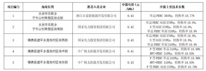 白城光伏發(fā)電應(yīng)用領(lǐng)跑基地推薦投資企業(yè)評優(yōu)結(jié)果公示 



根據(jù)白城光伏發(fā)電應(yīng)用領(lǐng)跑基地優(yōu)選工作方案，白城市人民政府組織白城光伏發(fā)電應(yīng)用領(lǐng)跑基地競爭優(yōu)選，現(xiàn)將基地內(nèi)各項目排名第一的推薦投資企業(yè)及必要信息公示如下： 對優(yōu)選結(jié)果如有異議，可向白城基地辦提出質(zhì)疑，聯(lián)系電話：0436-5026238、0436-5026233。

記者注意到，5個中標項目全部采用單晶組件，需求采購量在500MW
