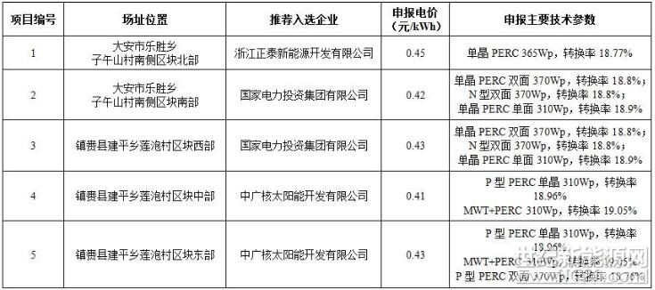 3月13日，白城市人民政府网站公示《白城光伏发电应用领跑基地推荐投资企业评优结果》，其中浙江正泰、国家电投、中广核3家企业入围，分别以0.45、0.42、0.43、0.41、0.43元/千瓦时中标1个、2个和2个项目，而报出3个历史最低价0.39元/千瓦时的华能则落选(详见下表)。



从中标电价上看，除项目1以最低价入围外，其他4个项目均以次低价或第三低价入围，而本次报出的历史最低价0.39元/千瓦时则落选