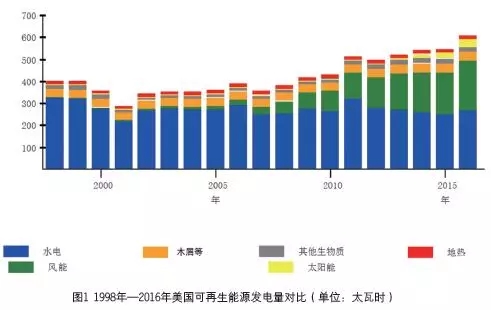 
	中国储能网讯：可再生能源是能源独立和应对气候变化的共同选项


	20 世纪70 年代的石油危机爆发后，时任美国总统尼克松积极推动《能源独立计划》，美国在此后的探索中确立了四项最基本的技术路线，分别是：大力发展生物燃料，以减轻交通燃料对石油产品的依赖；鼓励清洁能源和非常规化石能源的发展，包括核电、页岩气、煤层气以及煤炭清洁利用等；提高能源效率；积极推动风能、太阳能等可再生能源发展。



	进入20 世纪90 年代，应对气候变化成为影响美国能源政策的重要因素