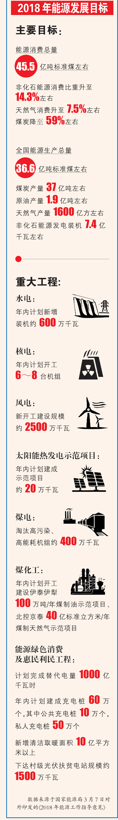  　　一图带你了解2018年能源发展目标，其中风电新开工建设规模约2500万千瓦。


