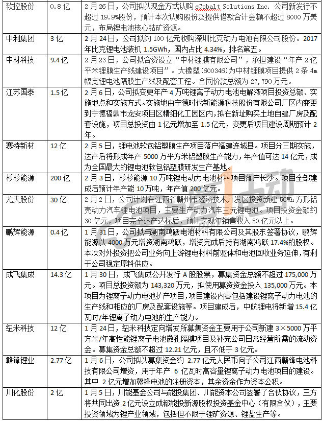 
	中國儲能網(wǎng)訊：近年來，隨著新能源汽車產(chǎn)業(yè)的持續(xù)快速發(fā)展，動力電池行業(yè)也一路高歌猛進，巨大的市場空間和利潤前景，引來各路資本搶灘。據(jù)第一電動網(wǎng)不完全統(tǒng)計，2017年動力電池投資總額超1600億，2018年1－3月份，統(tǒng)計在內(nèi)的22個動力電池項目總投資達574．47億元