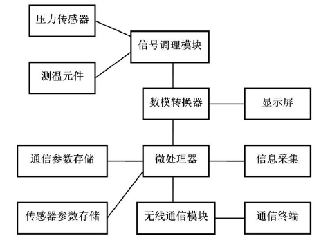 　　创意无极限，仪表大发明。今天为大家介绍一项国家发明授权专利——一种智能压力变送器
