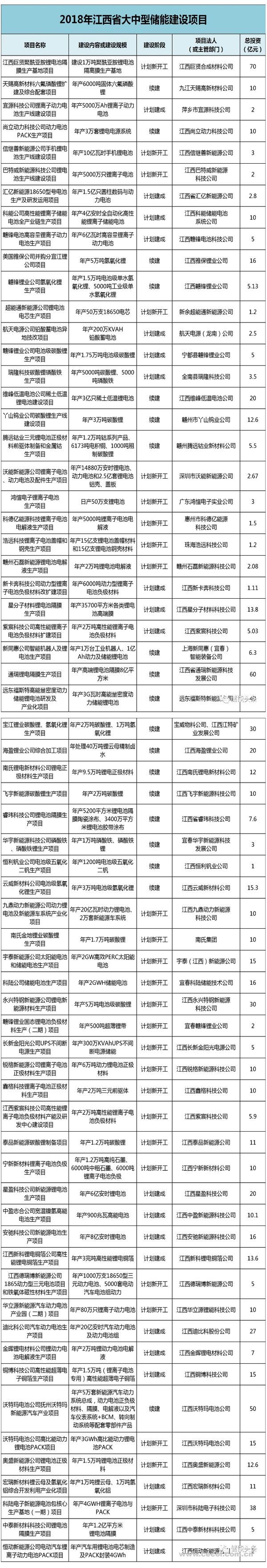 
	中國儲能網(wǎng)訊：近日，江西省發(fā)改委公布《2018年江西省大中型建設項目》，項目共計1900個，范圍涉及11個區(qū)、市，6個試點縣和1個國家級新區(qū)，投資總金額19929.63億元。其中，涉及儲能的項目共有65項，投資金額共計814.02億元