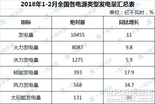 3月14日，國(guó)家統(tǒng)計(jì)局發(fā)布數(shù)據(jù)顯示，1-2月，全國(guó)發(fā)電量10455億千瓦時(shí)，同比增長(zhǎng)11%，其中太陽(yáng)能發(fā)電量131億千瓦時(shí)，同比增長(zhǎng)36%，增速位居各電源類型之首（詳見(jiàn)下表）。



從各電源類型發(fā)電量占比情況看，太陽(yáng)能發(fā)電量占總發(fā)電量的最低，僅有1.25%，仍遠(yuǎn)不及核電和風(fēng)電（如下圖所示）