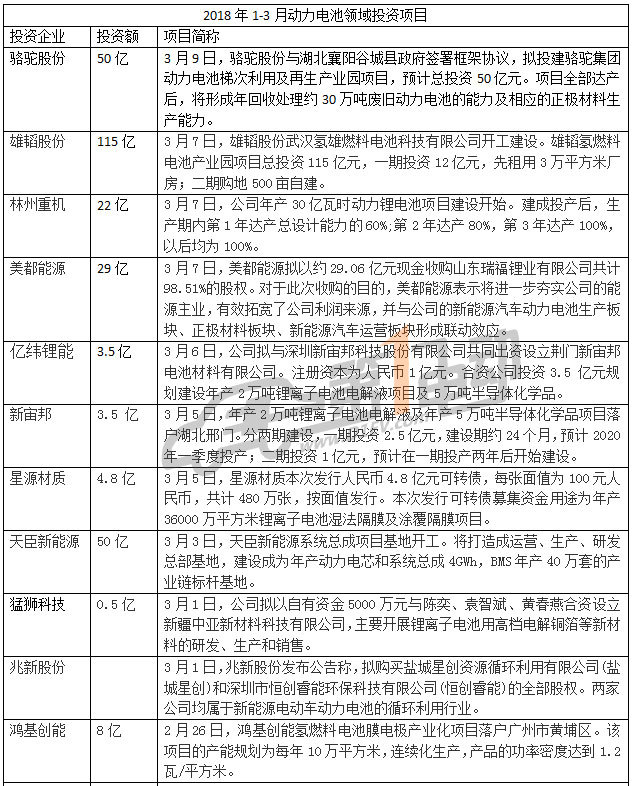 
                    
	
		近年来，随着新能源汽车产业的持续快速发展，动力电池行业也一路高歌猛进，巨大的市场空间和利润前景，引来各路资本抢滩。据第一电动网不完全统计，2017年动力电池投资总额超1600亿，2018年1－3月份，统计在内的22个动力电池项目总投资达574．47亿元