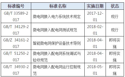 
	中國儲能網(wǎng)訊：微電網(wǎng)是實現(xiàn)分布式發(fā)電技術(shù)大規(guī)模應用、有效提高系統(tǒng)供電可靠性的一種新型自治電力系統(tǒng)。隨著清潔能源的發(fā)展，微電網(wǎng)作為分布式電源優(yōu)化集成的一種方式，將在未來的能源供給中占據(jù)非常重要的地位