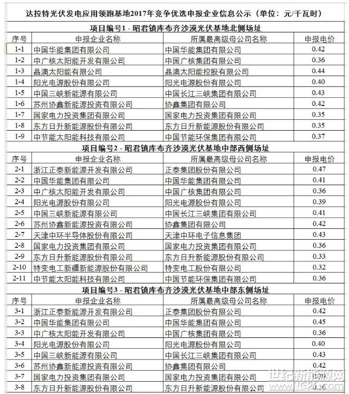 剛剛，達(dá)拉特光伏領(lǐng)跑基地競(jìng)爭(zhēng)優(yōu)選企業(yè)信息出爐！最低特變電工爆出的0.32元。 




